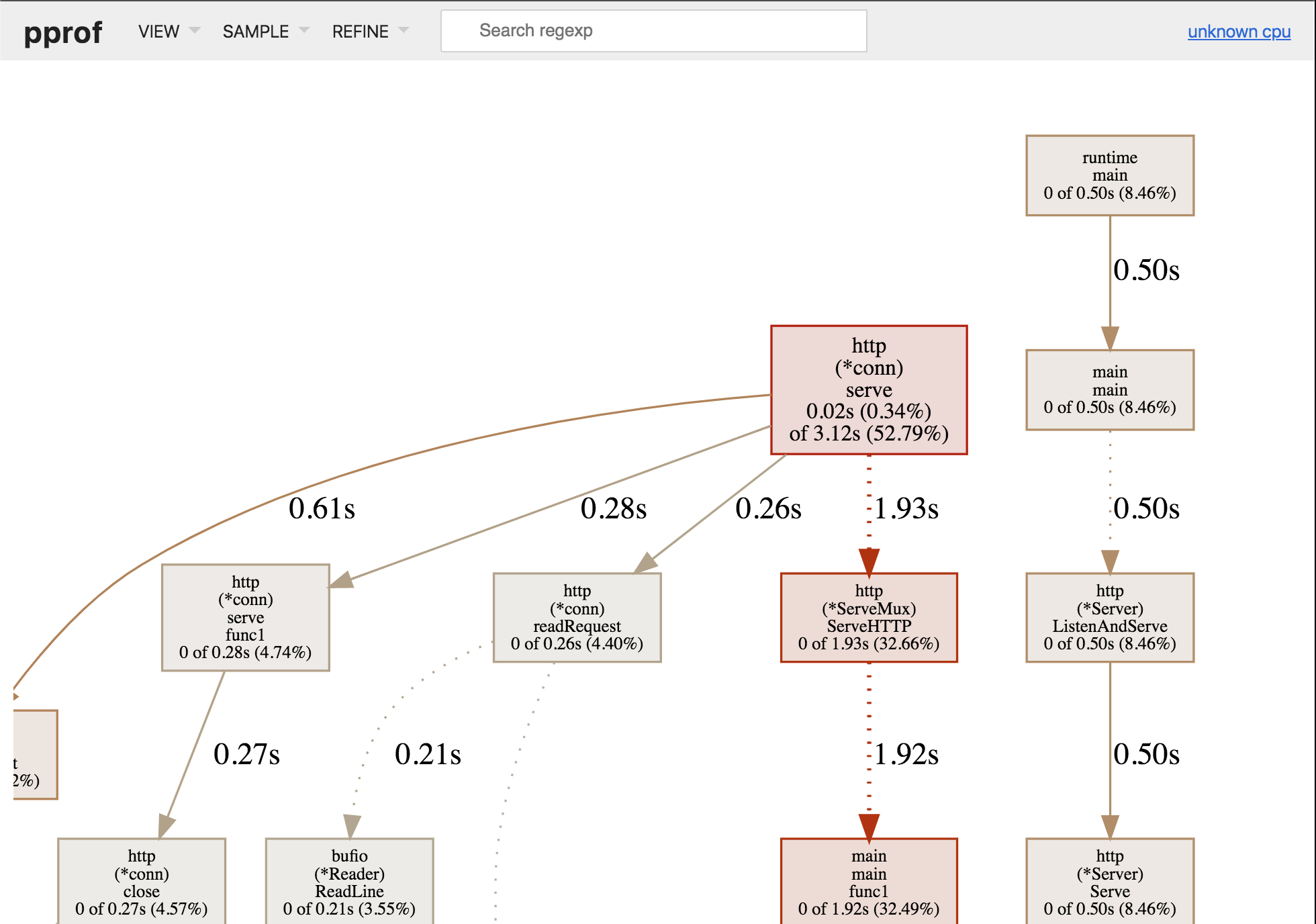 pprof graph page