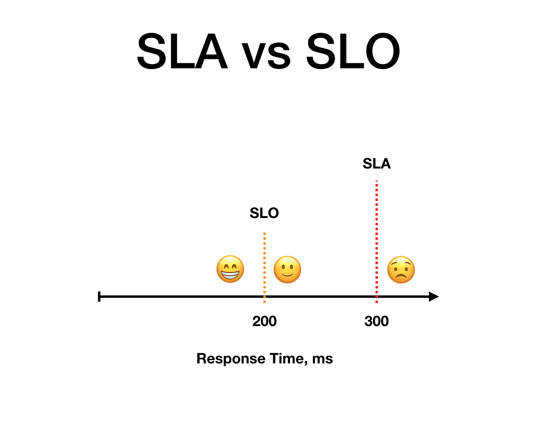 SLA vs SLO