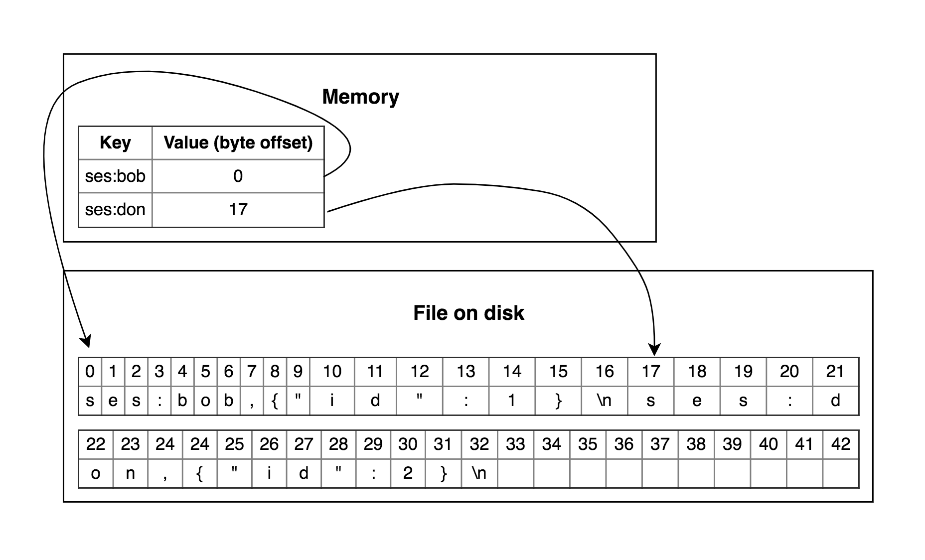 Hash-Table with offset