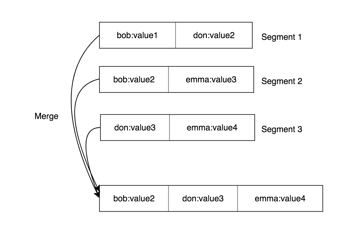 Merge Sorted Segments